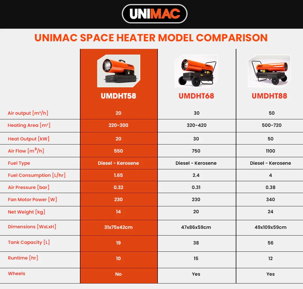 UNIMAC 20KW Portable Industrial Diesel Direct Forced Air Space Heater - Mekamart Australia