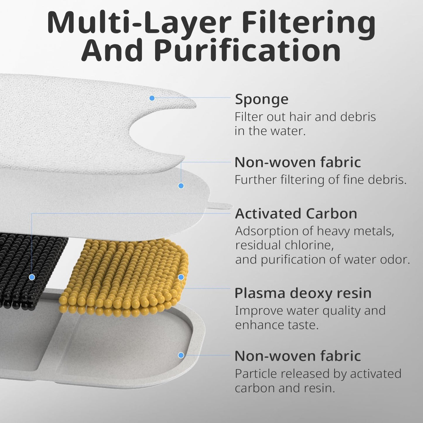 Cat Water Fountain Filter Replacement Pet Drinking Fountain Filters Compatible with 135 fl oz/4L Cat Water Fountain-12 Set Filters with Sponges