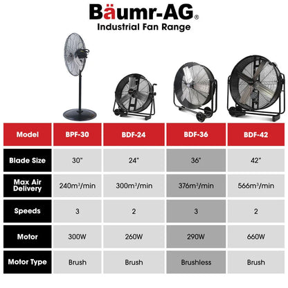 BAUMR-AG 36" 914mm Industrial Mobile Floor Drum Fan, 290W Brushless Motor, Tilting, Large, Commercial, Heavy-duty Frame, EESS Certified - Mekamart Australia