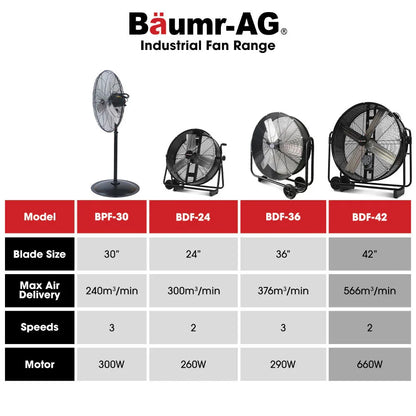 BAUMR-AG 42" 1067mm 660W Industrial Mobile Floor Drum Fan, Belt Drive, Tilting, Large, Commercial, Heavy-duty Frame, EESS Certified - Mekamart Australia