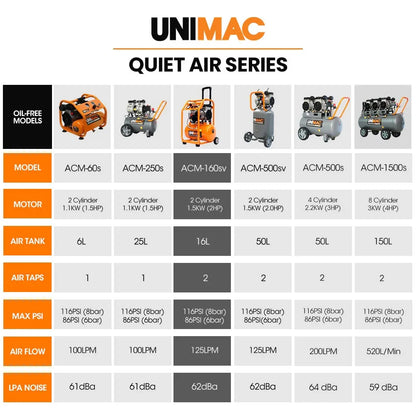Unimac 16L Silent Oil-Free Electric Air Compressor, 116PSI Portable with Wheels and Handle, Twin Nitto Outlets for Airtools, Tyre Inflation - Mekamart Australia