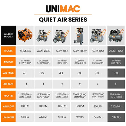 Unimac 150L 4.5HP Ultra-Slient Oil-Free Electric Air Compressor, Long Life Quad Motor, 116PSI Portable Heavy Duty, Twin Nitto Outlets, 15A Plug - Mekamart Australia