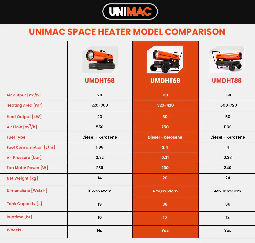 UNIMAC 30KW Portable Industrial Diesel Direct Forced Air Space Heater - Mekamart Australia