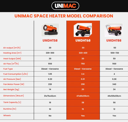 UNIMAC 30KW Portable Industrial Diesel Direct Forced Air Space Heater - Mekamart Australia
