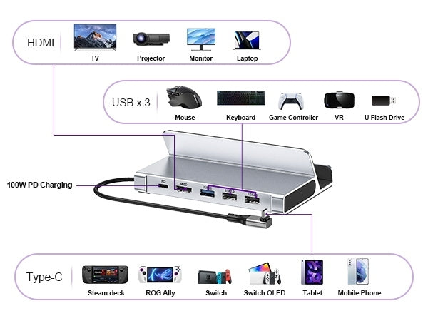 CHOETECH HUB-M77-GY PD100W 5-in-1 USB-C PD+HDMI+USB 3.0A/F+USB2.0 Steam Deck Docking Station