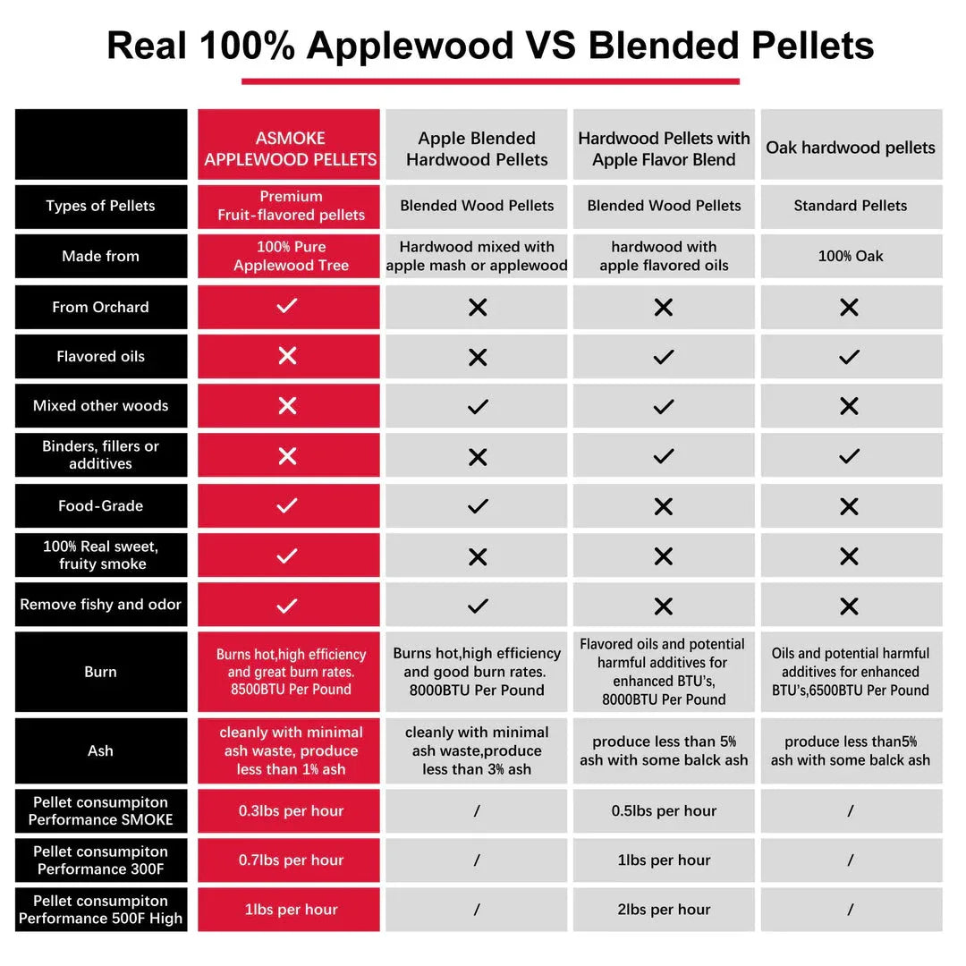 Asmoke 9.5kg of 100% Pure Applewood Pellets - Mekamart Australia